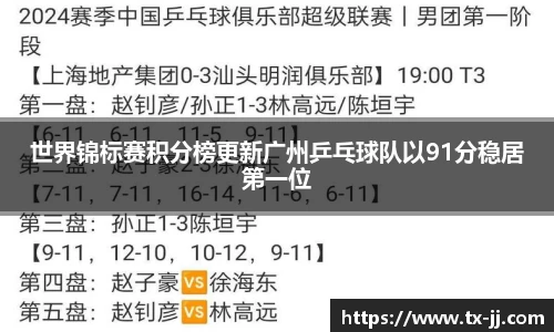 世界锦标赛积分榜更新广州乒乓球队以91分稳居第一位