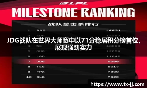 JDG战队在世界大师赛中以71分稳居积分榜首位，展现强劲实力