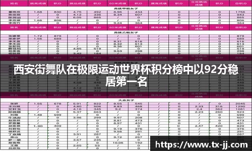 西安街舞队在极限运动世界杯积分榜中以92分稳居第一名